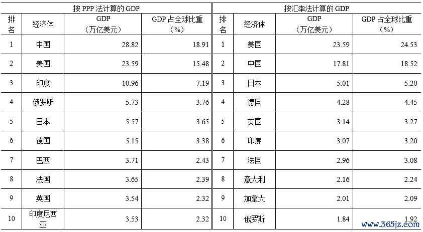注：（1）表中数据取自世界银行；（2）GDP占全球比重为占世界银行公布的192个经济体经济总规模的比重。