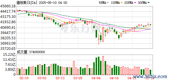K图 DJIA_0